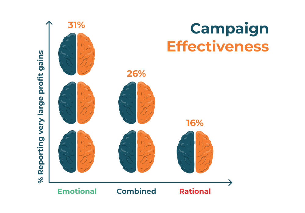 Campaign effectiveness graph