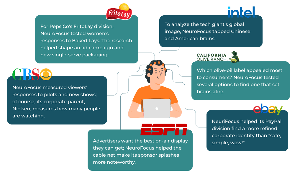 Neuromarketing diagram with NeuroFocus aiding on brain-based ad strategies