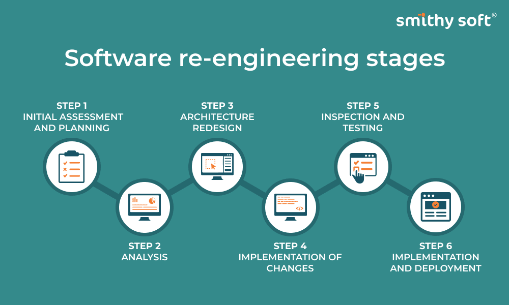 Diagram illustrating the stages of software re-engineering