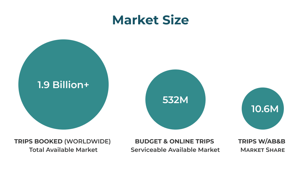 Market size: 1.9 Billion+ for TAM, 532M for SAM, 10.6M for SOM