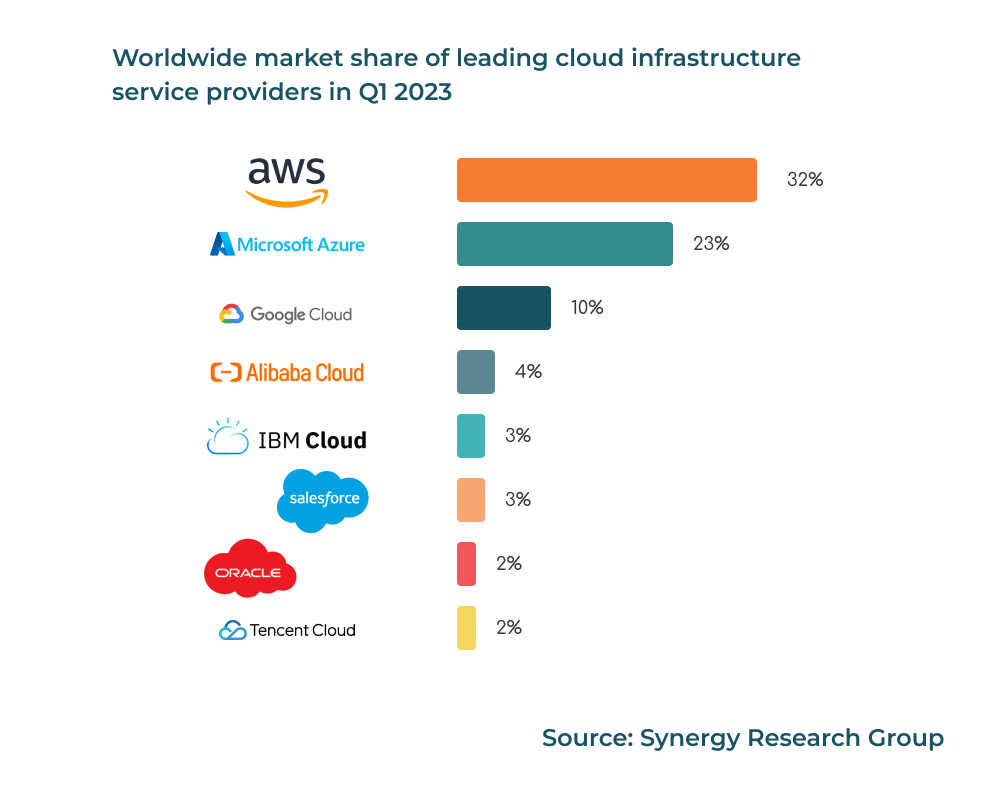 worldwide market share of leading cloud infrastructure service providers in Q1 2023