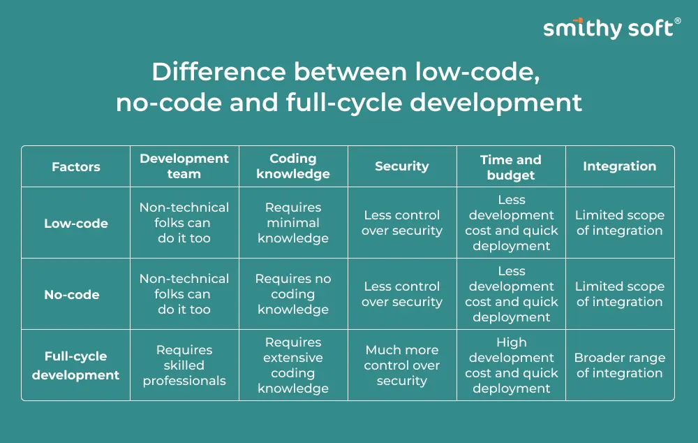 low-code, no-code and full-cycle development comparison table