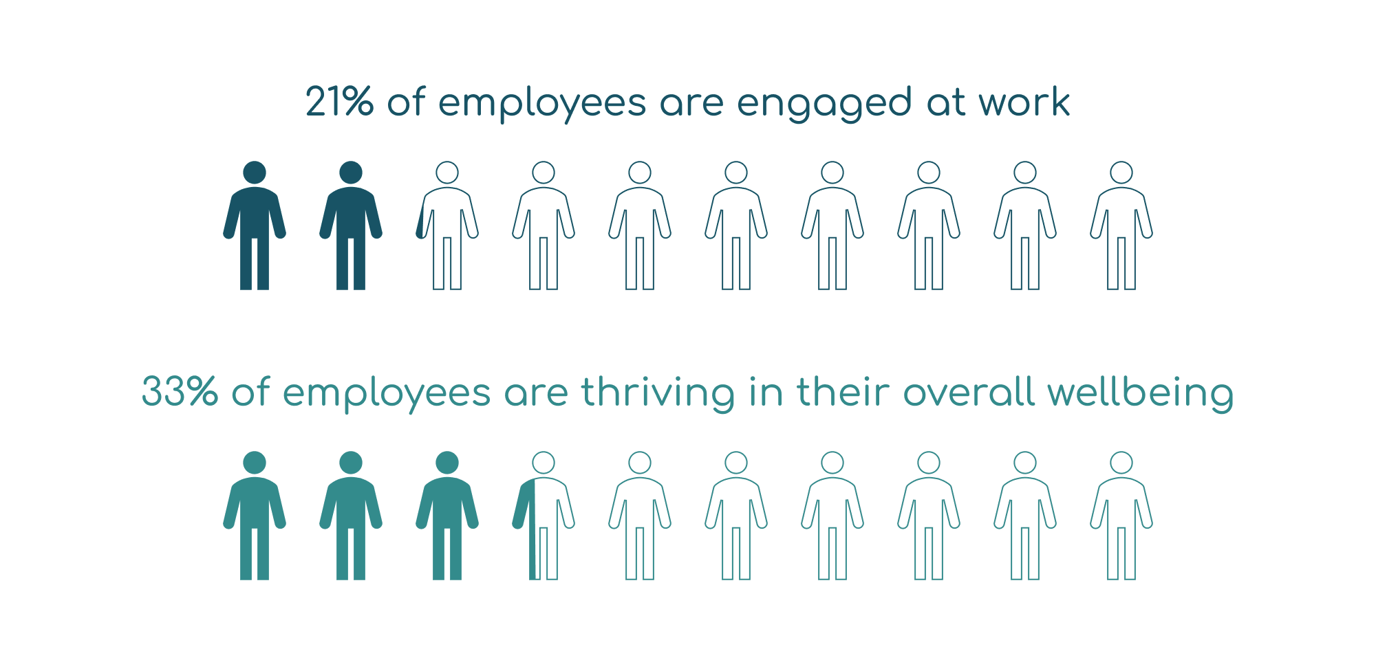 21% of employees are engaged at work, 33% of employees are thriving in their overall wellbeing