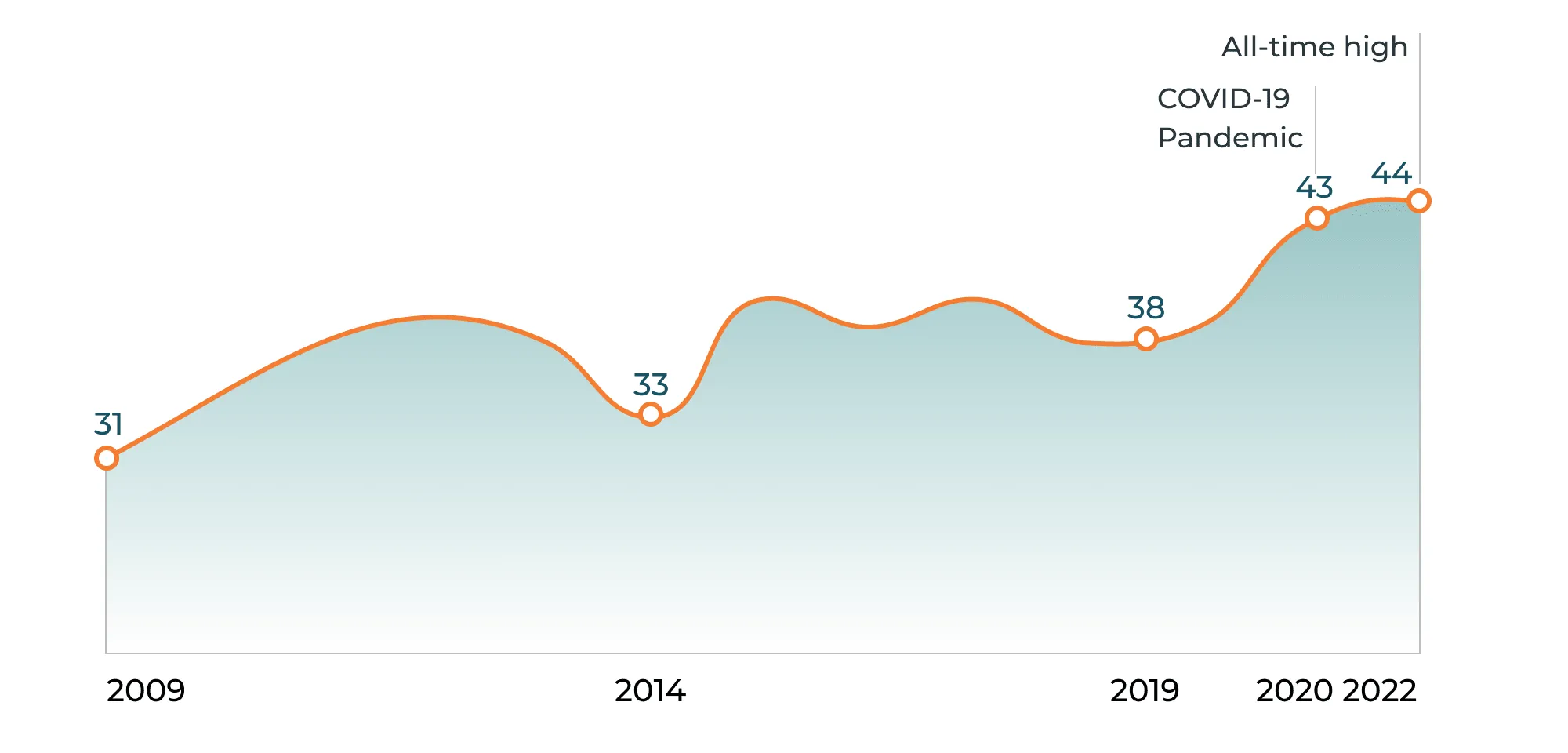 Infographic: Employee Stress from 2009 to 2022