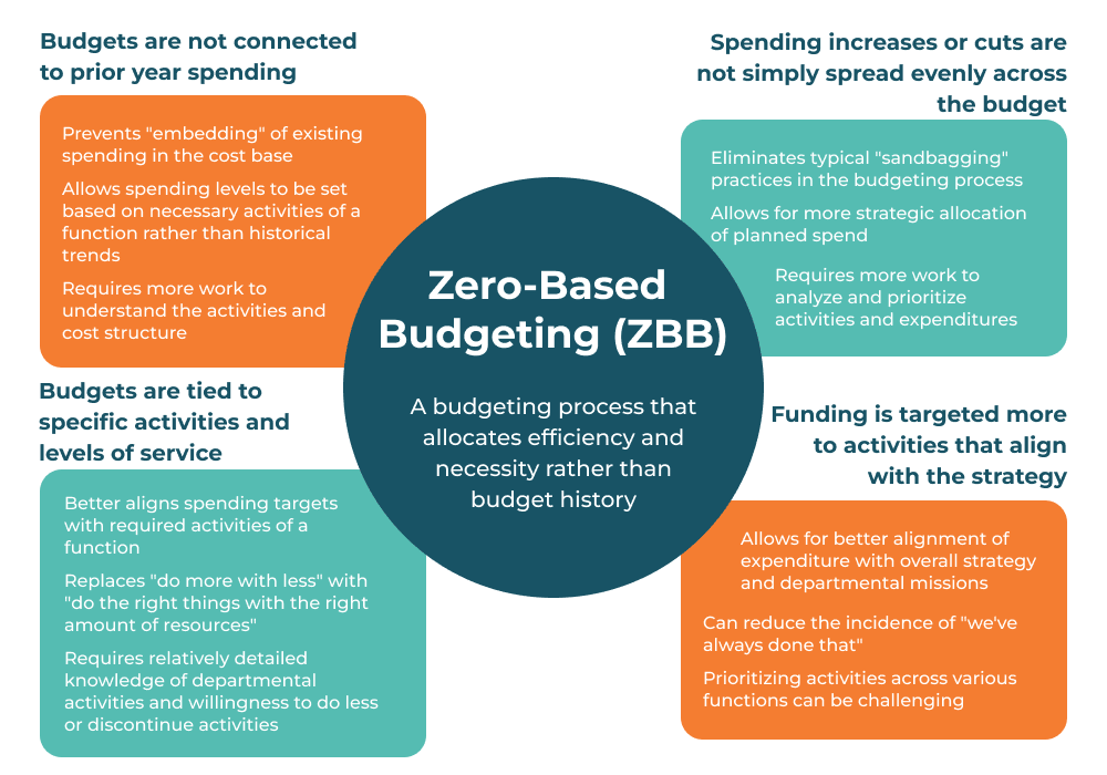ZBB diagram showing budgets tied to activities, not past spending