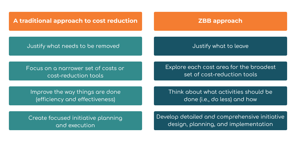 Comparative table of the traditional approach to cost reduction and the ZBB approach