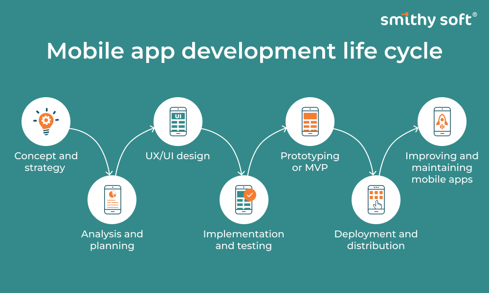 Mobile app development life cycle
