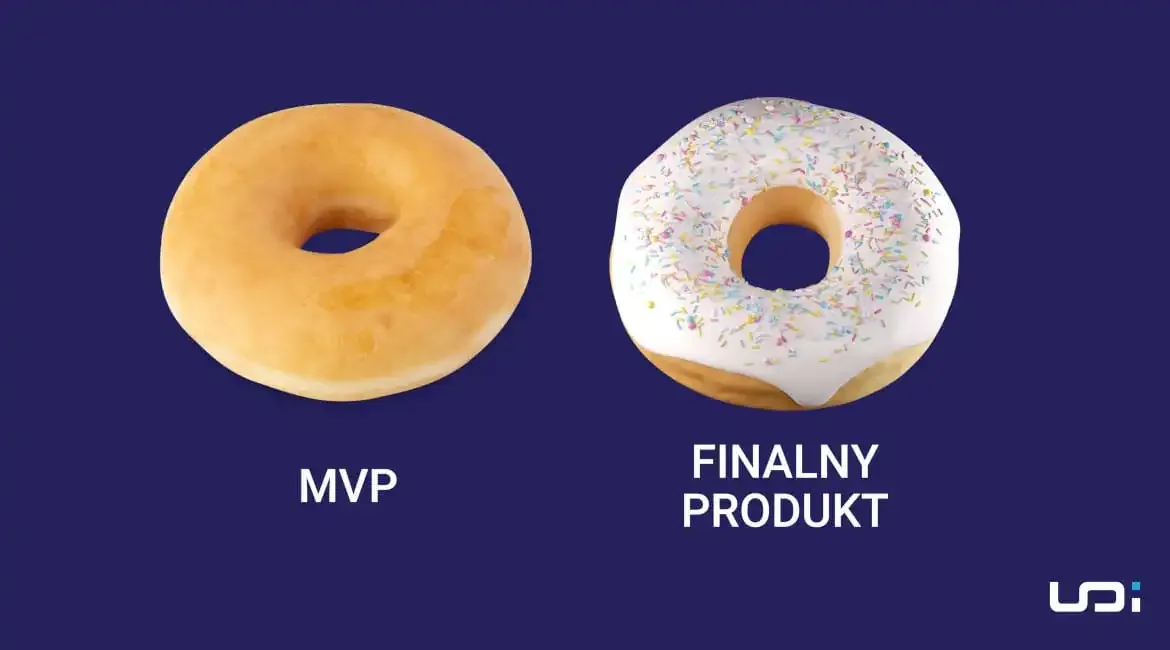 MVP depicted as a plain donut and Final Product as a donut with frosting.