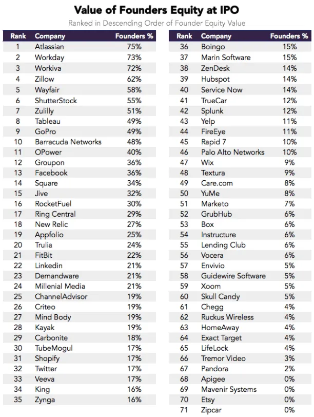 Value of Founders Equity at IPO
