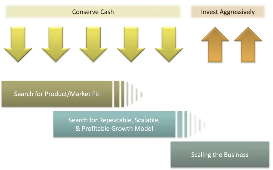 Diagram: stages of startup