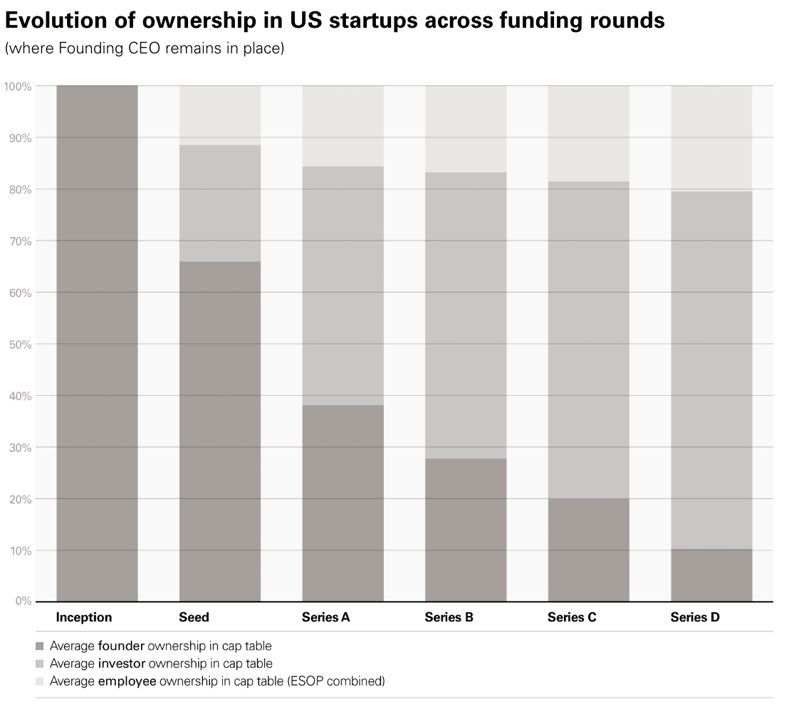Histogram of ownership evolution in American startups depending on funding rounds