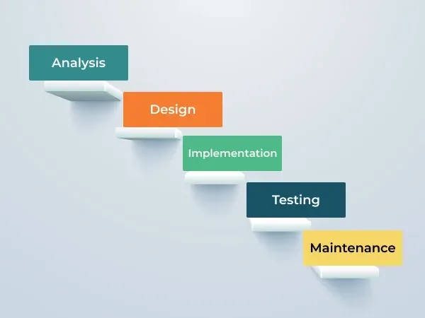 Analysis, Design, Implementation, Testing, Maintenance on the shelves