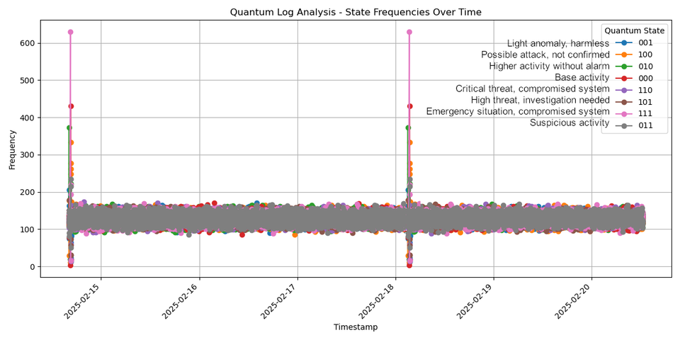 Application of Quantum Simulator and QLLM Based on BSM-SG for Q-SIEM