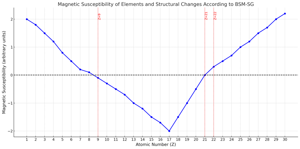 Magnetical Susceptibilitiy of Elements and Structural Changes