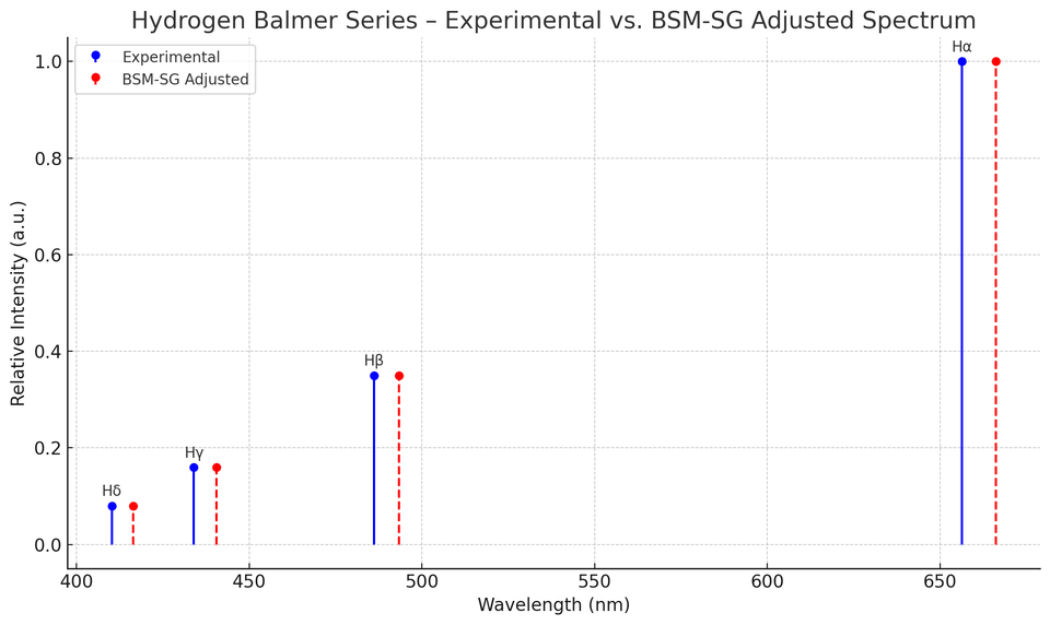 Revisiting the Hydrogen Spectrum through the Lens of BSM-SG