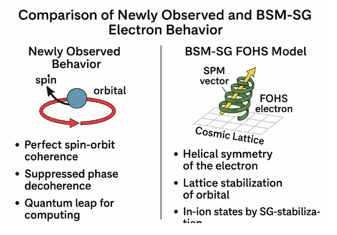 Experimental Observation of Spin-Orbit Coherence Validates BSM-SG Electron Structure