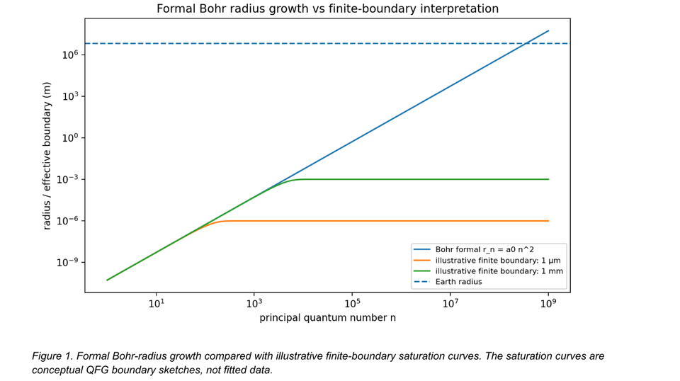 Solution to the Finite Physical Boundary Problem of the Excited Hydrogen Atom in the BSM-SG/QFG Resonance Framework