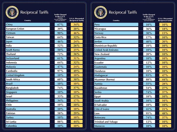 特朗普「解放日」宣布大规模关税政策，引发全球震荡