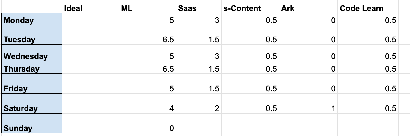 Here is an example of the habits and their ideal estimates.