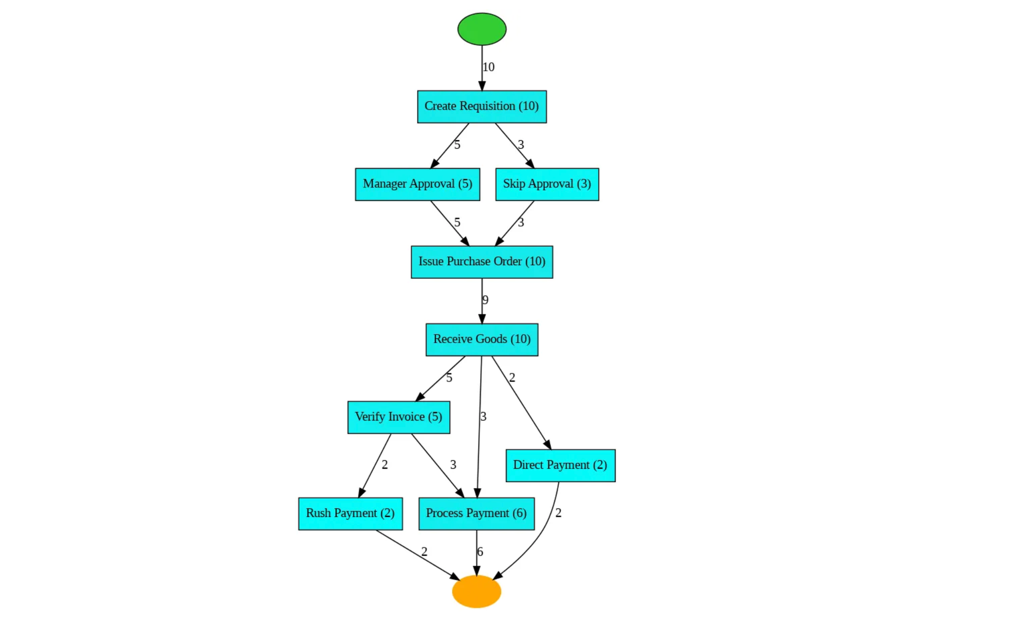An example of a Heuristic Miner