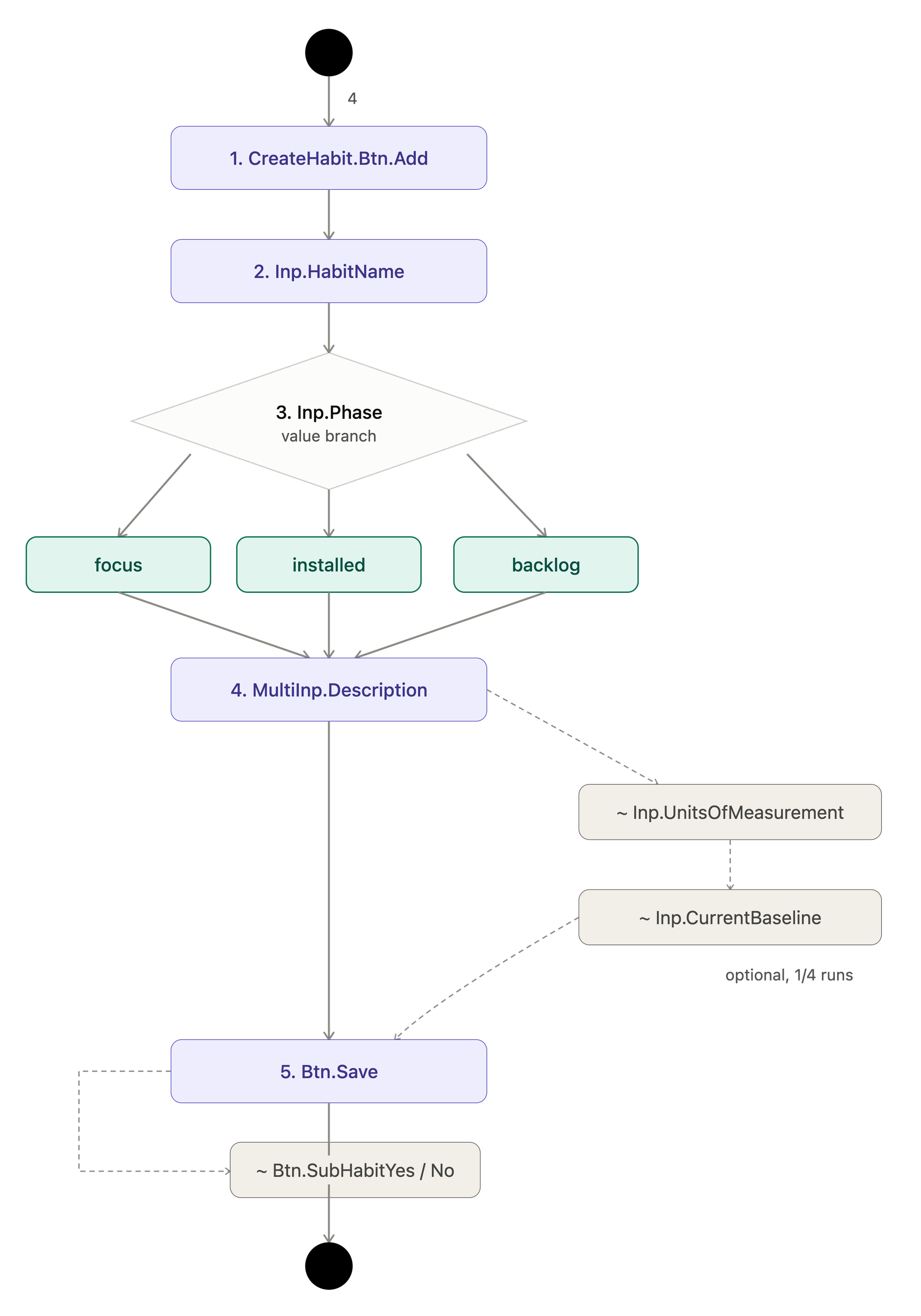 Happy path of habit creation flow
