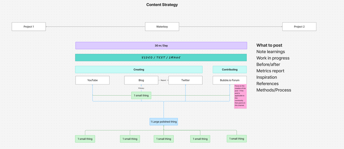 Flow chart of content creation strategy for independent developers