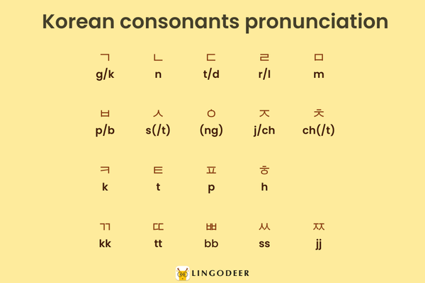 Korean Consonants