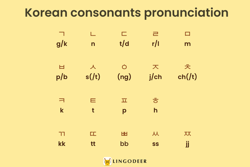 Korean Consonants
