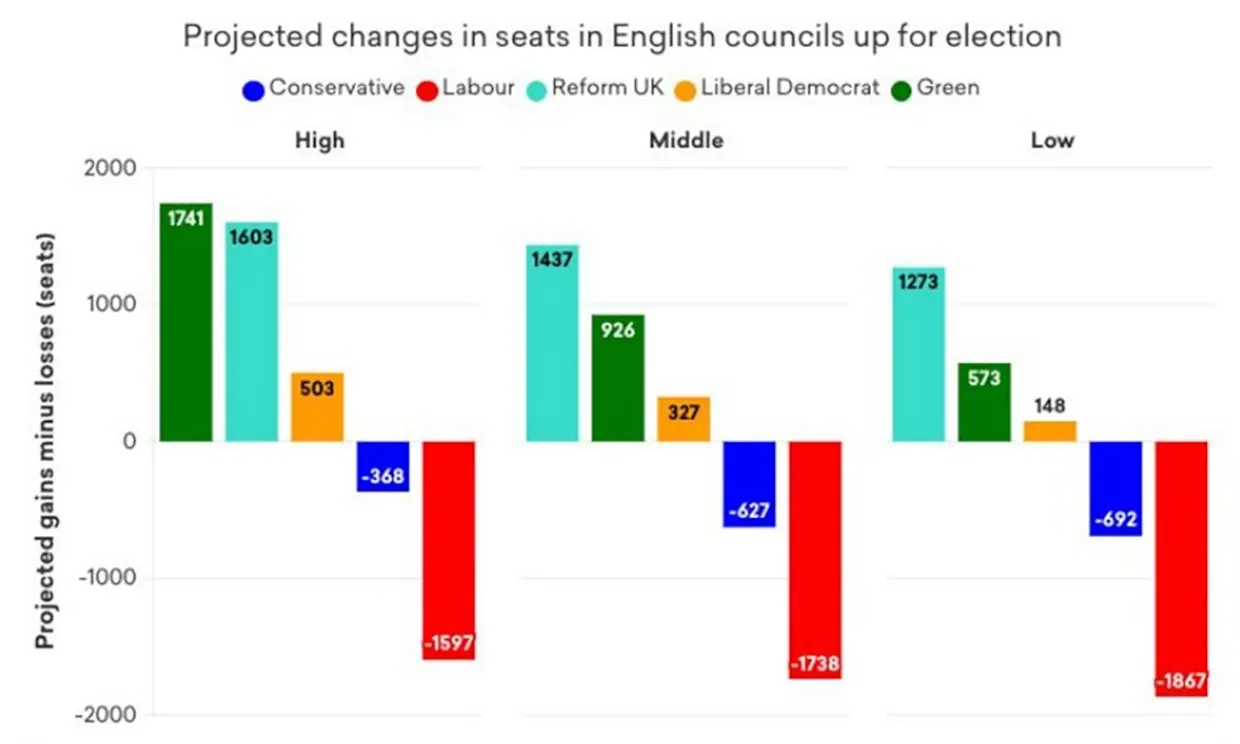 Graph showing projected changes in seats in English councils up for election.