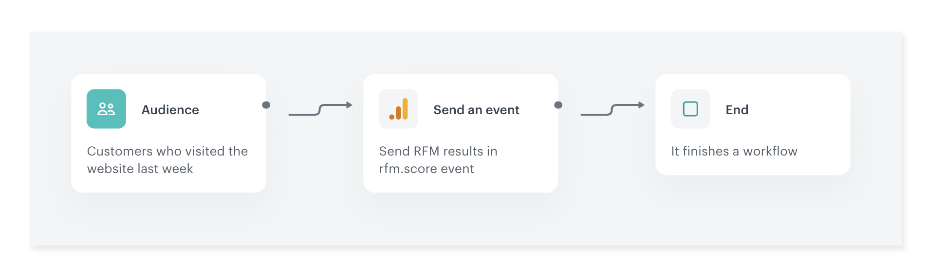 Synerise use case showing RFM score integration with Google Analytics