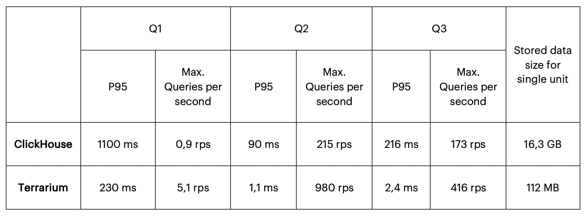Query performance with data locality for single unit in Terrarium (worker) and ClickHouse (node)