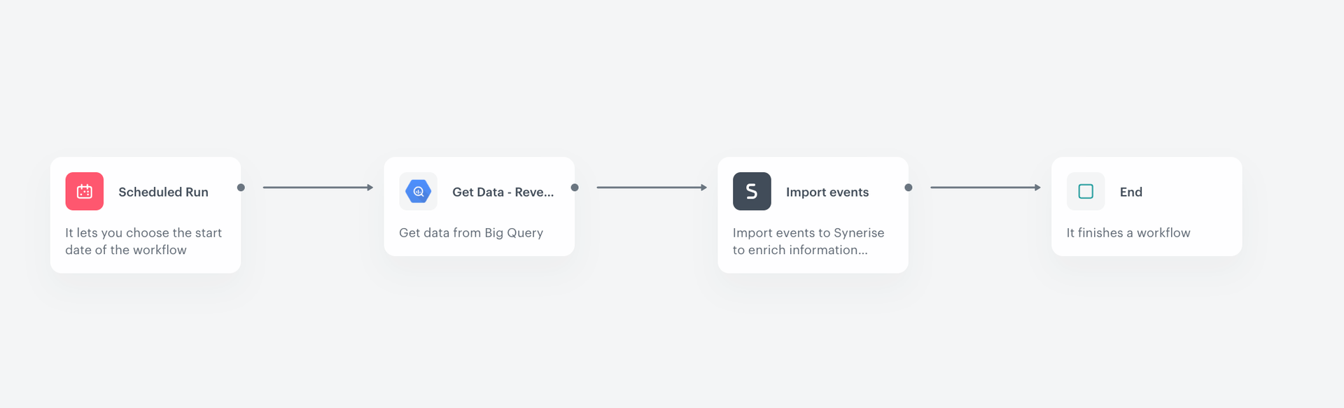 Synerise Automation workflow showing the Get Data - Reverse ETL node connected to BigQuery for data import
