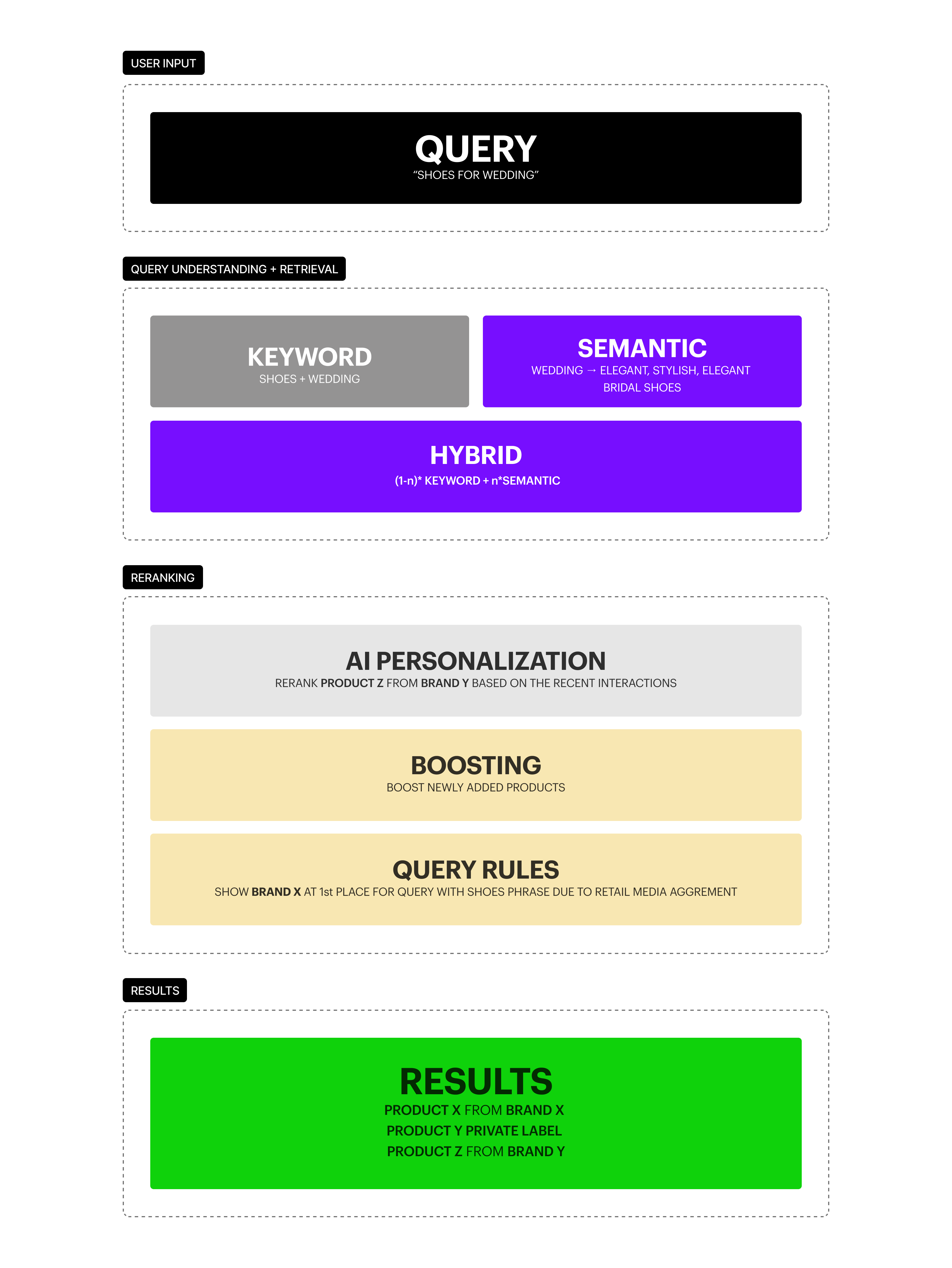 Synerise Semantic Search architecture diagram showing how queries are converted to vector embeddings for contextual understanding