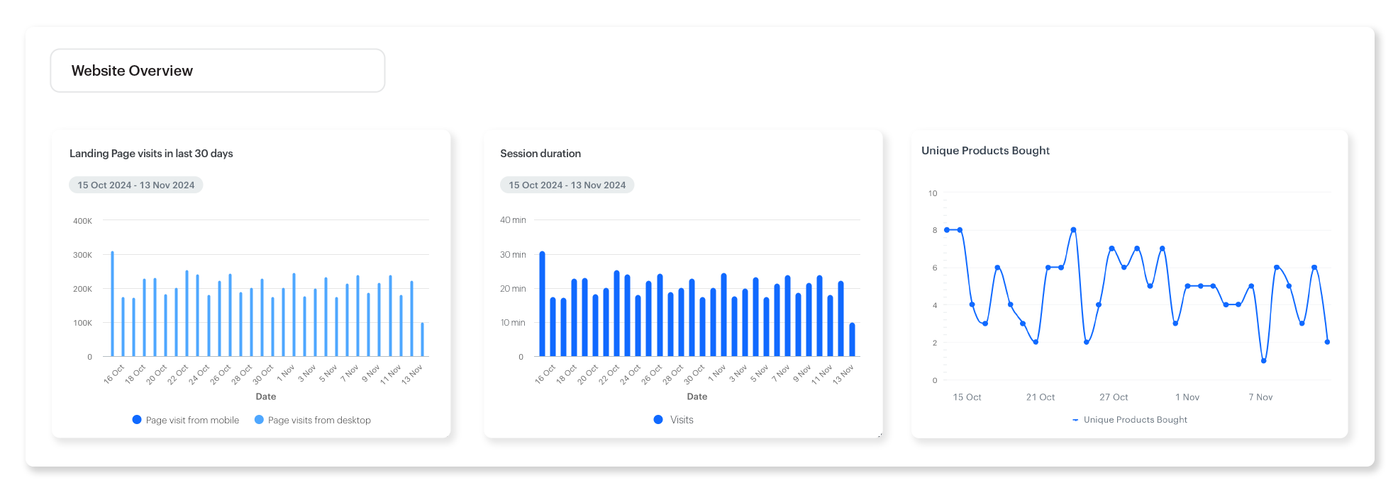 Synerise landing page performance analytics dashboard showing visits, clicks, and conversion metrics