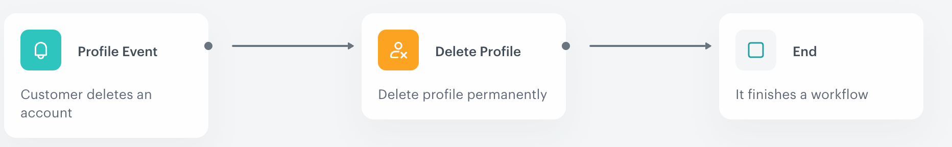 Synerise Automation workflow showing the Delete Profile node in a data removal workflow triggered by account closure event