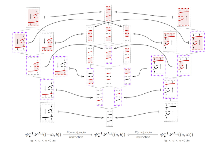Continuation sheaves in dynamics: Sheaf cohomology and bifurcation.
