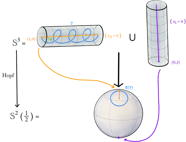 The Hopf-Rinow theorem and the Mañé critical value for magnetic geodesics on odd-dimensionl spheres