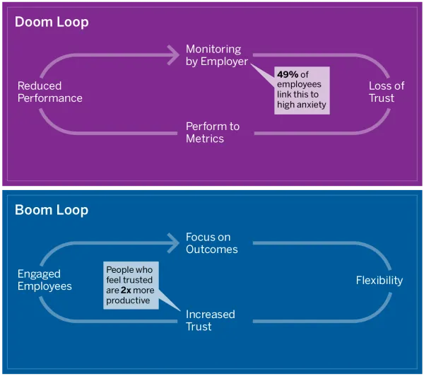 The RTO doom loop