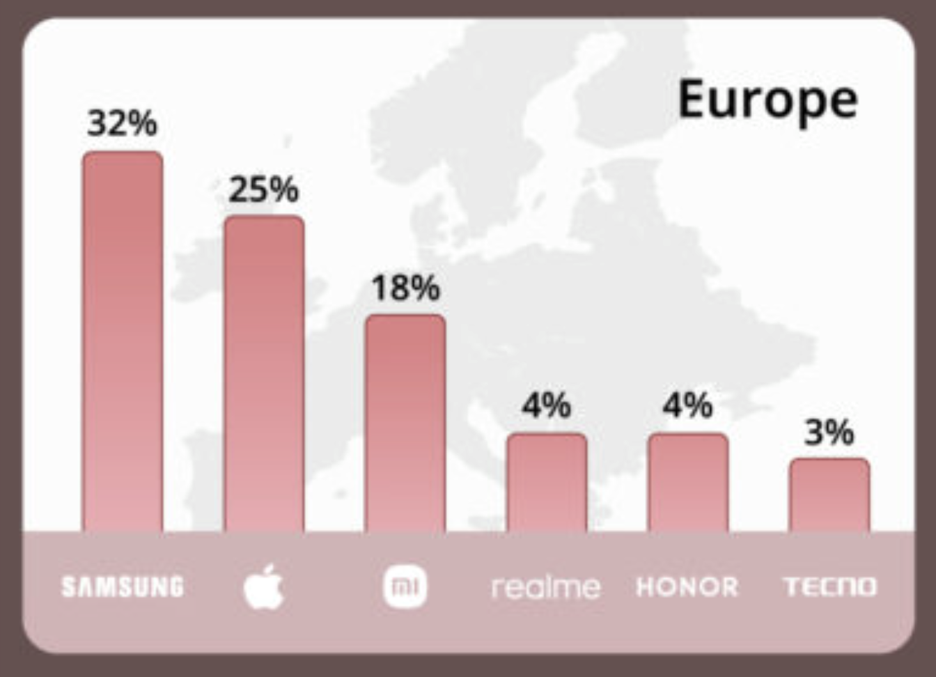 Marktanteile der Smartphone-Hersteller in Europa im 1. Quartal 2024