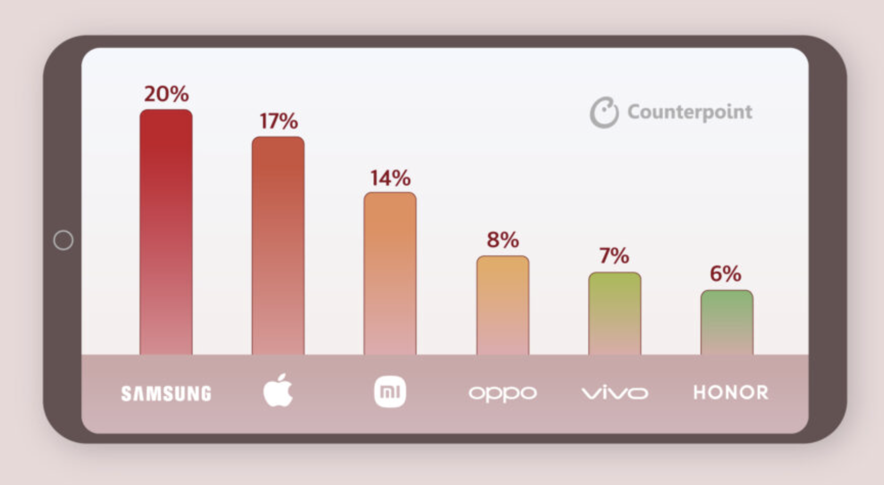 Marktanteile der Smartphone-Hersteller weltweit im 1. Quartal 2024.
