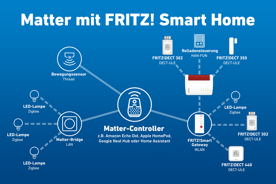 Funktionsweise von Matter mit Fritz! Smart Home