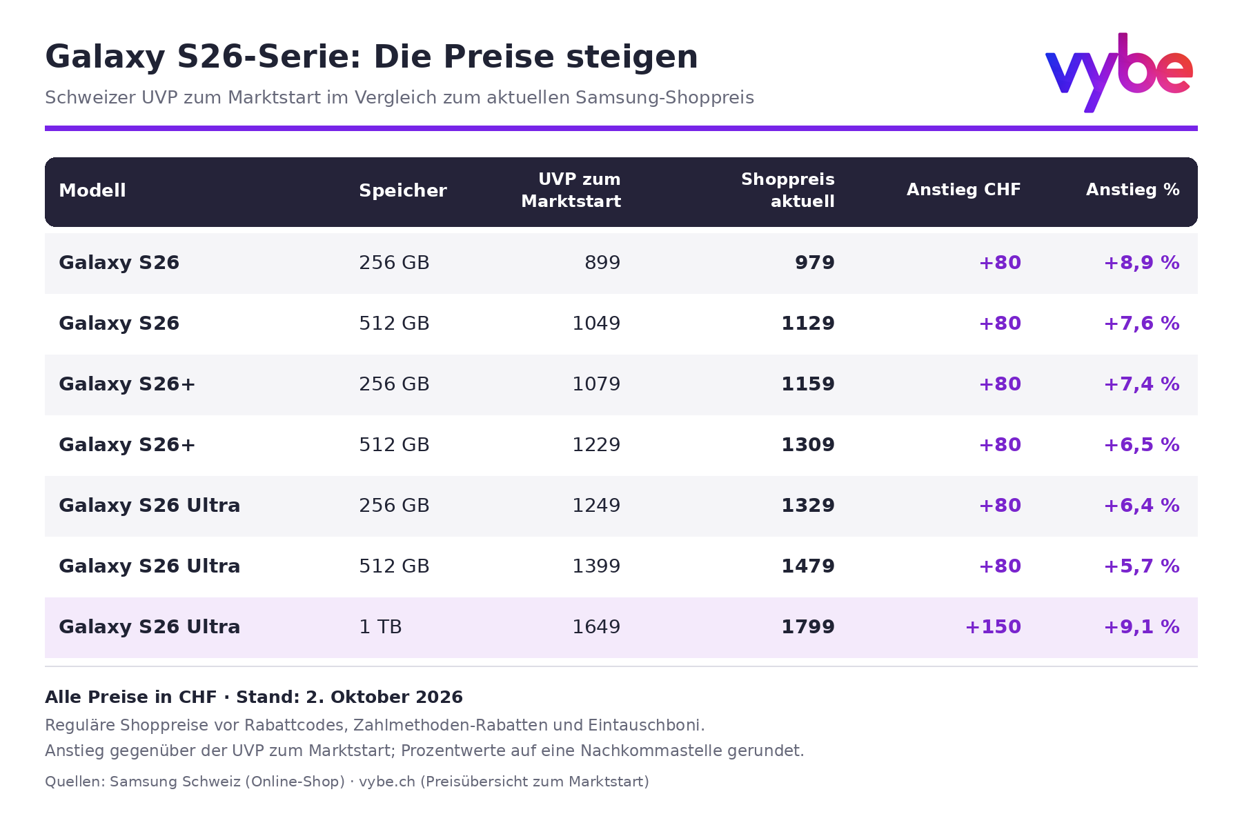 Preisliste mit Darstellung der Preiserhöhungen der Galaxy S26-Modelle.