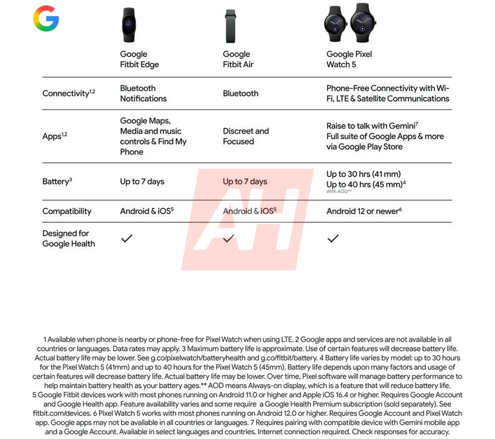 Das Datenblatt des neuen Fitbit Edge.