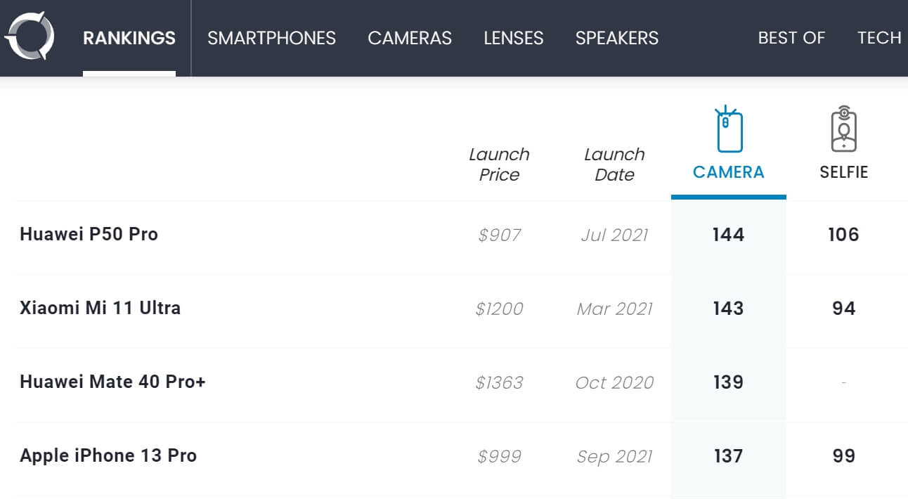 Das iPhone im Test von DxOMARK.