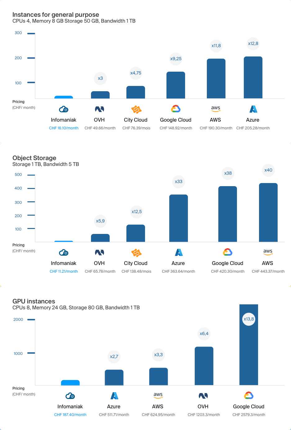 Preise Public Cloud von Infomaniak im Vergleich  zu Amazon und Microsoft.