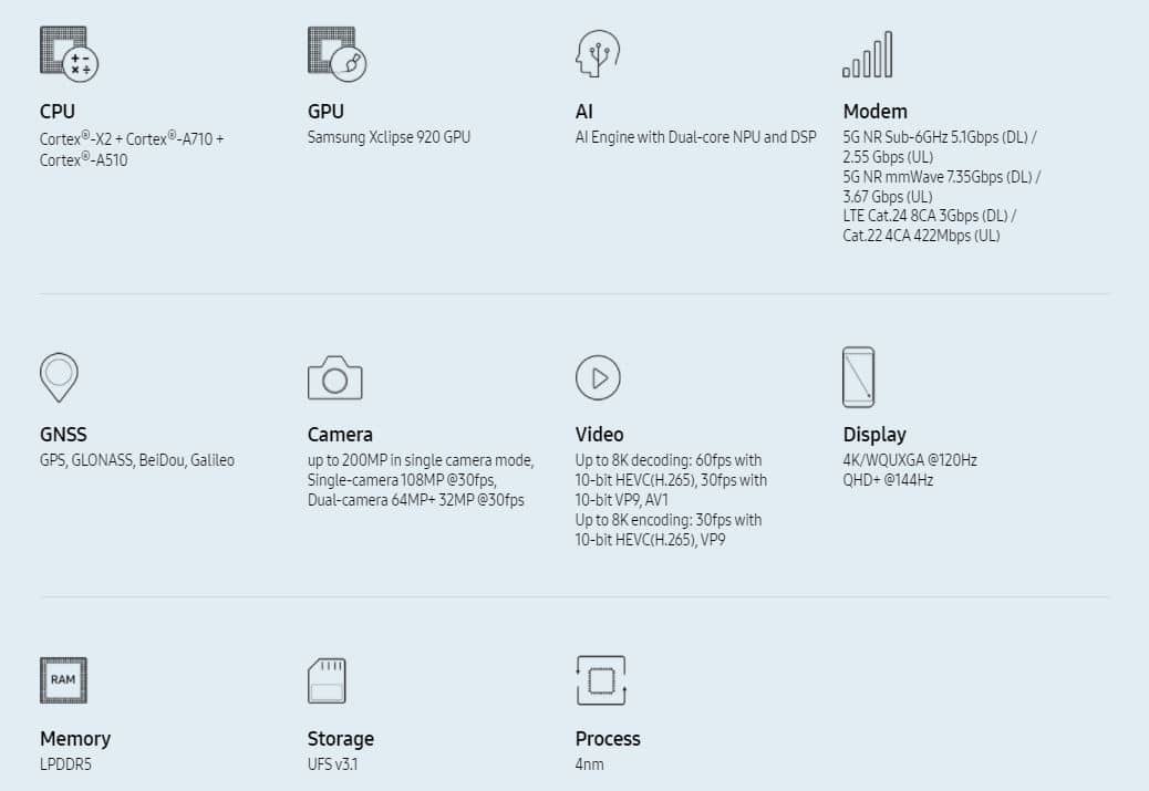Samsung Exynos 2200 Spezifikationen