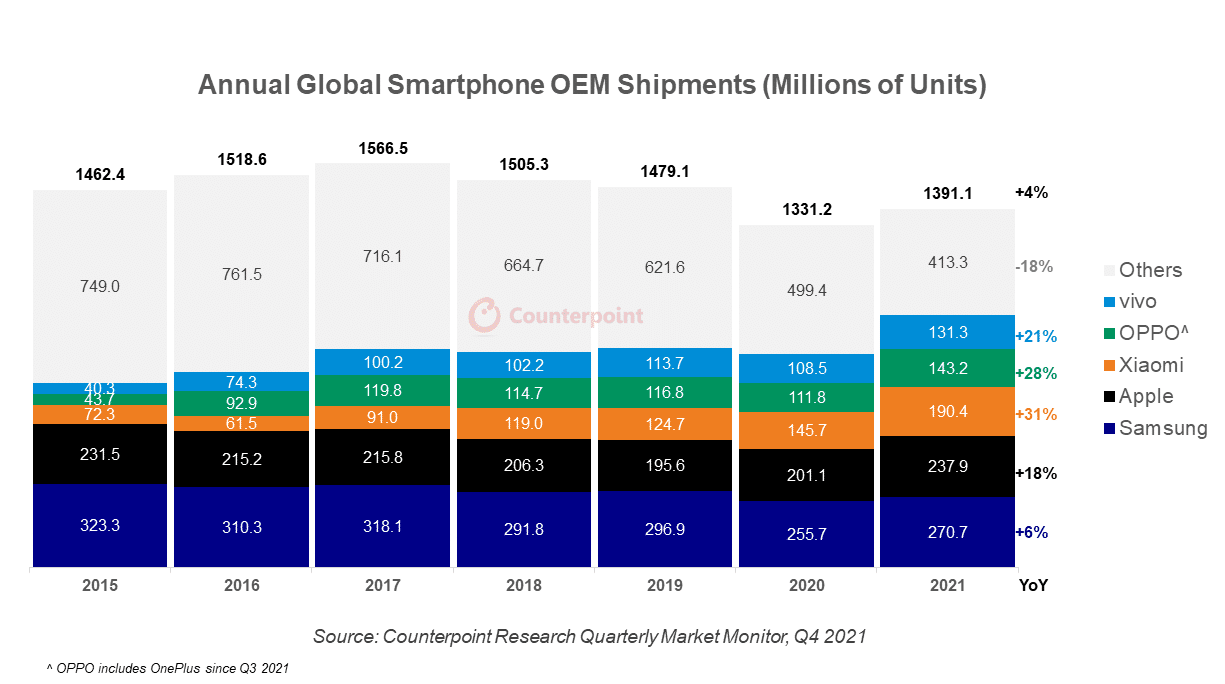 Smartphone-Verkäufe 2022 Counterpoint