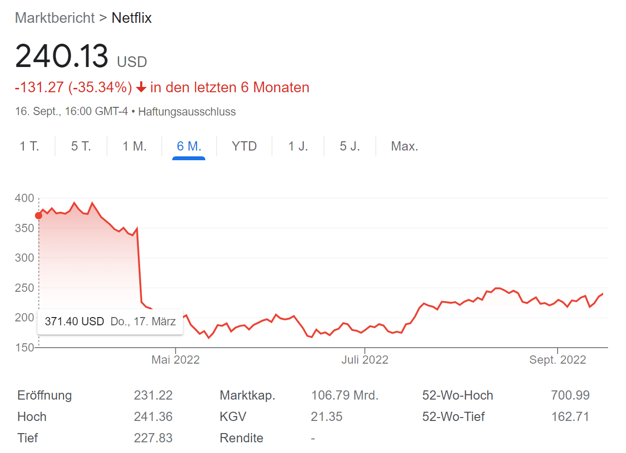 Netflixaktie stürtzt ab.