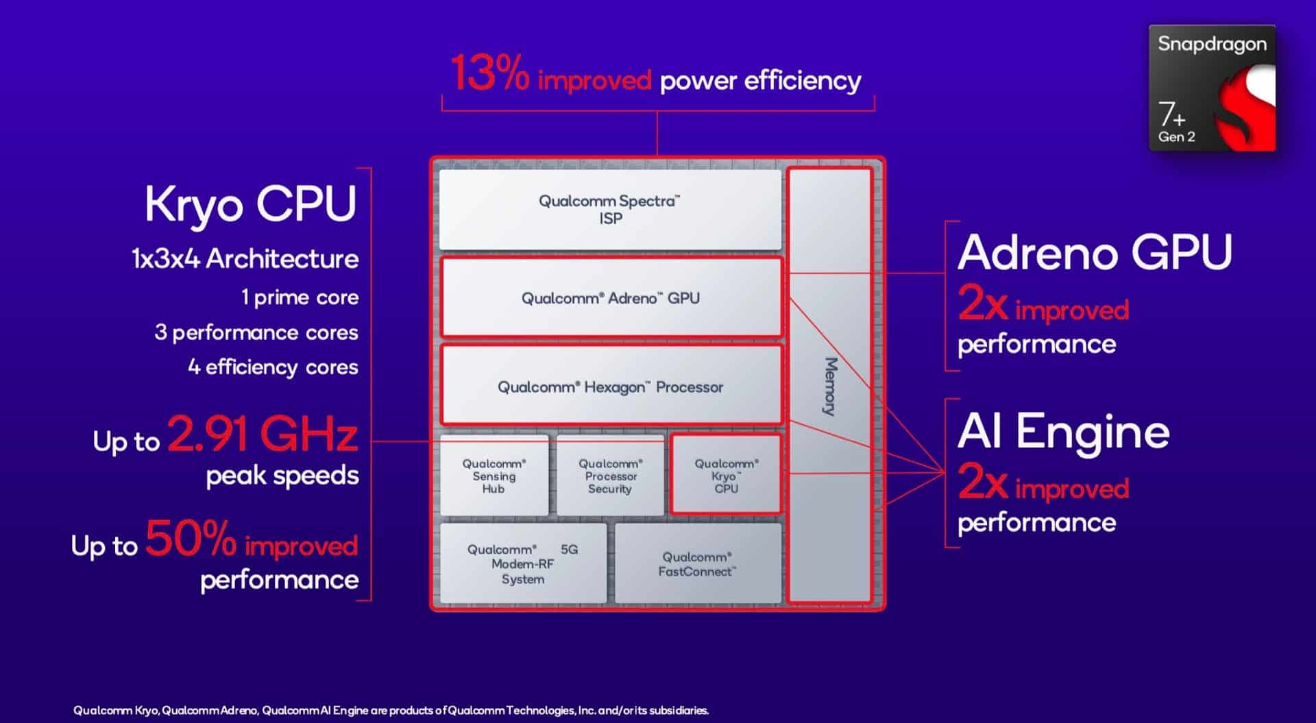 Die Spezifikationen vom neuen Qualcomm Snapdragon 7+ Gen 2