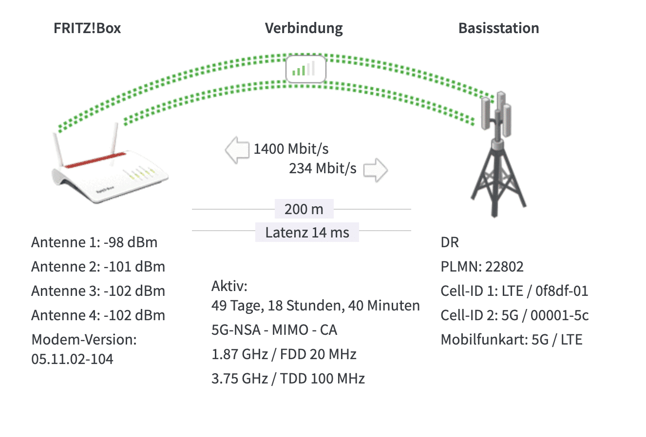 Fritz!Box 6850 5G: Wie weit ist die Mobilfunkantenne entfernt?